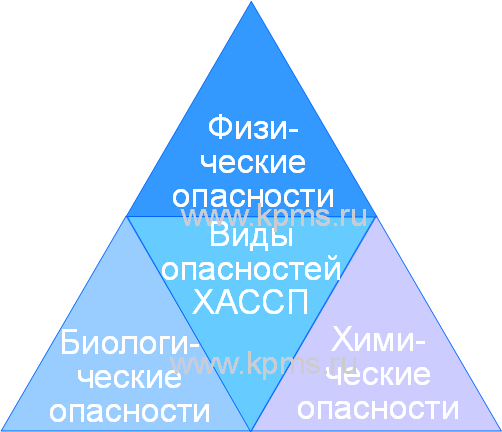 Опасности ХАССП