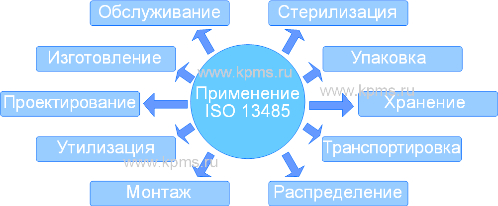  ISO 13485