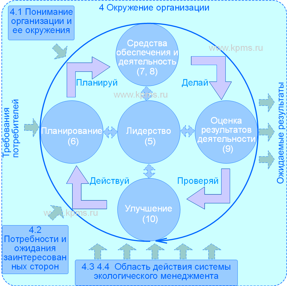 Доклад: Система экологического менеджмента