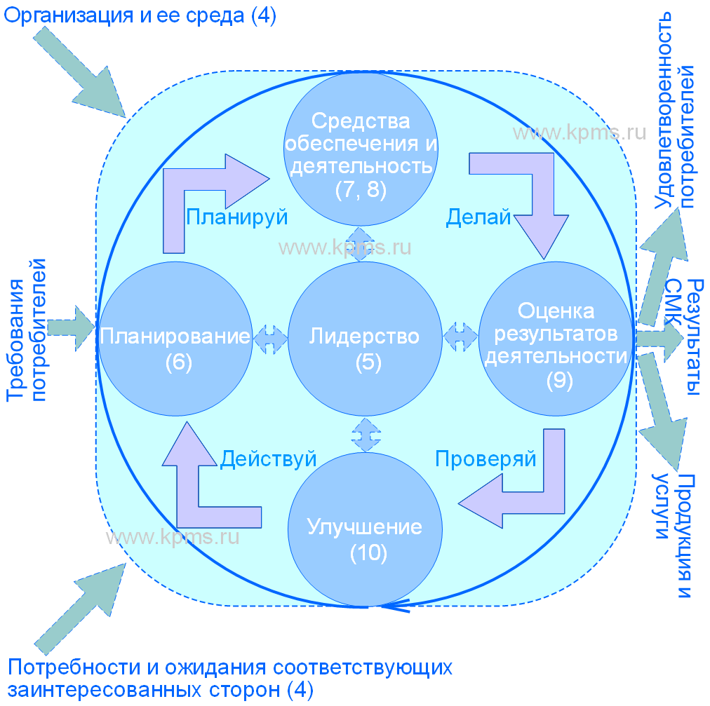 Цикл PDCA