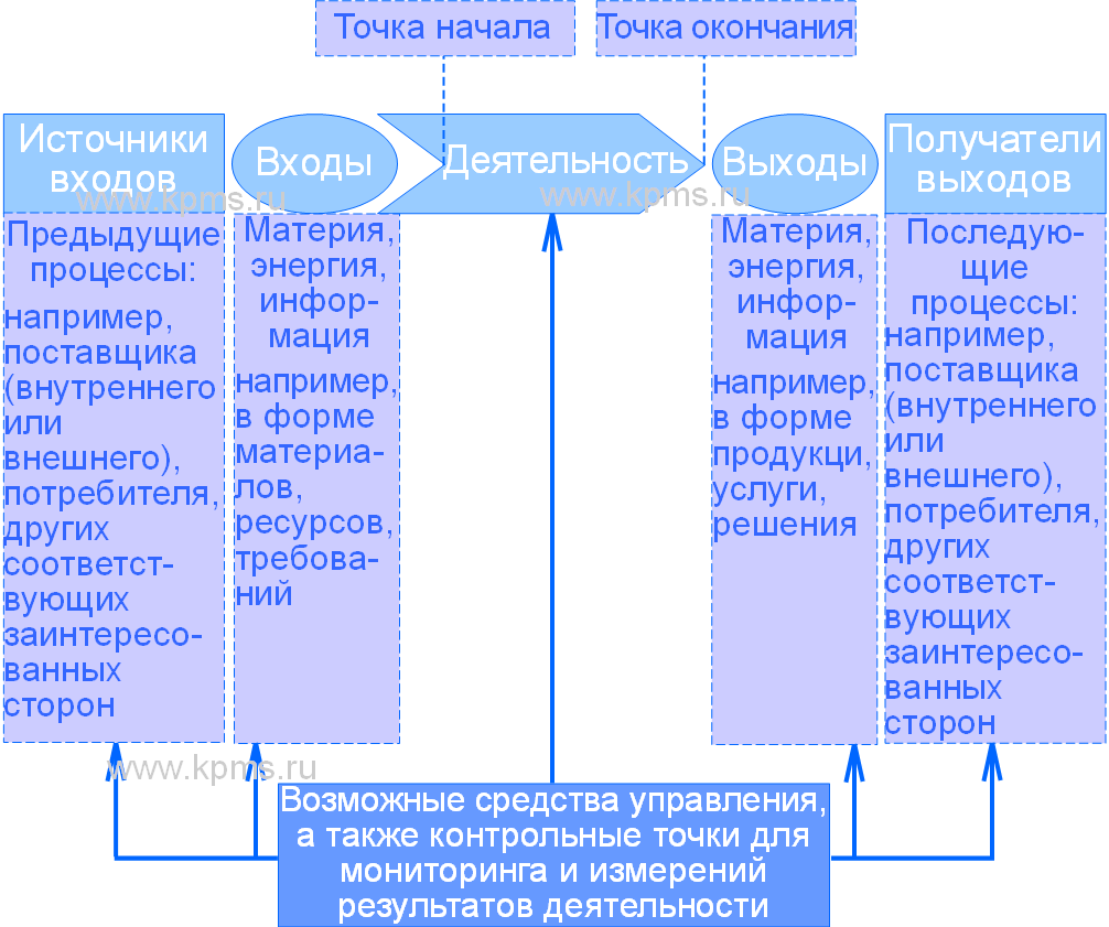 процессный подход