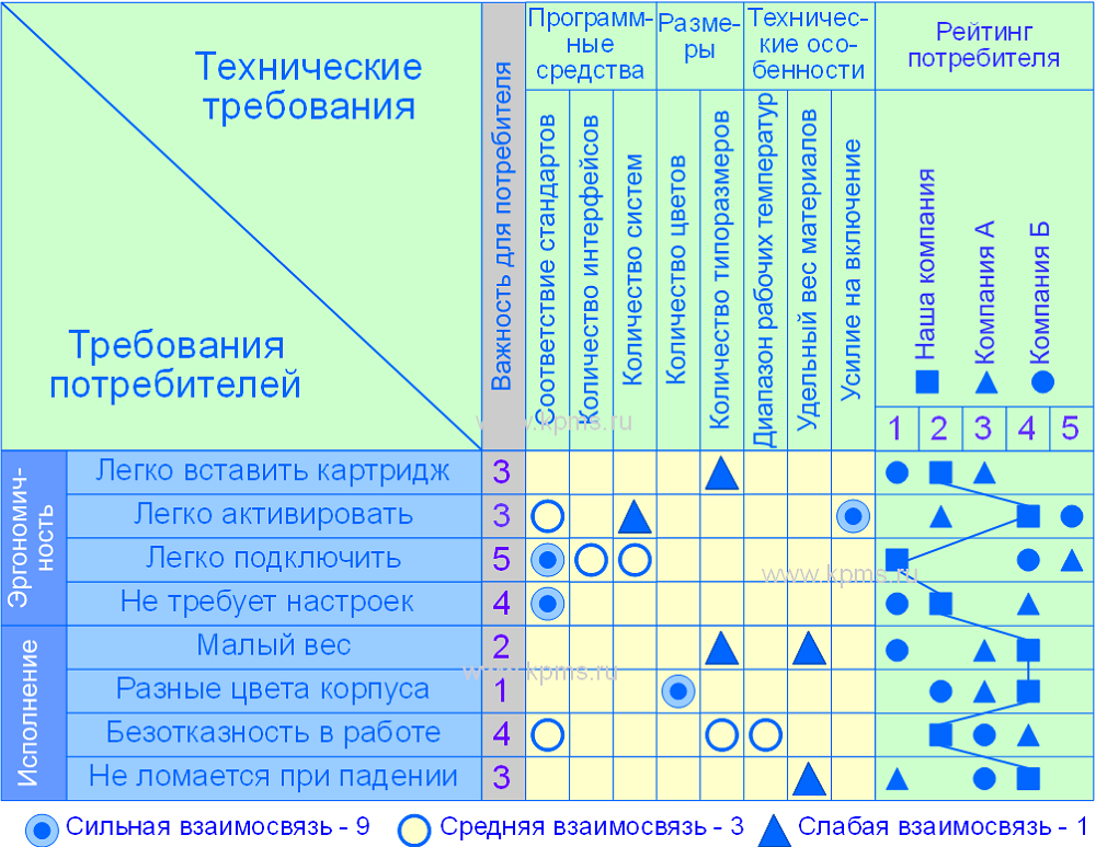 Домик качества - матрица взаимосвязи требований