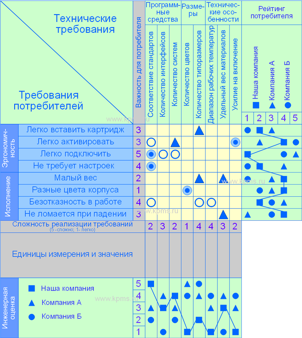Домик качества - технический анализ