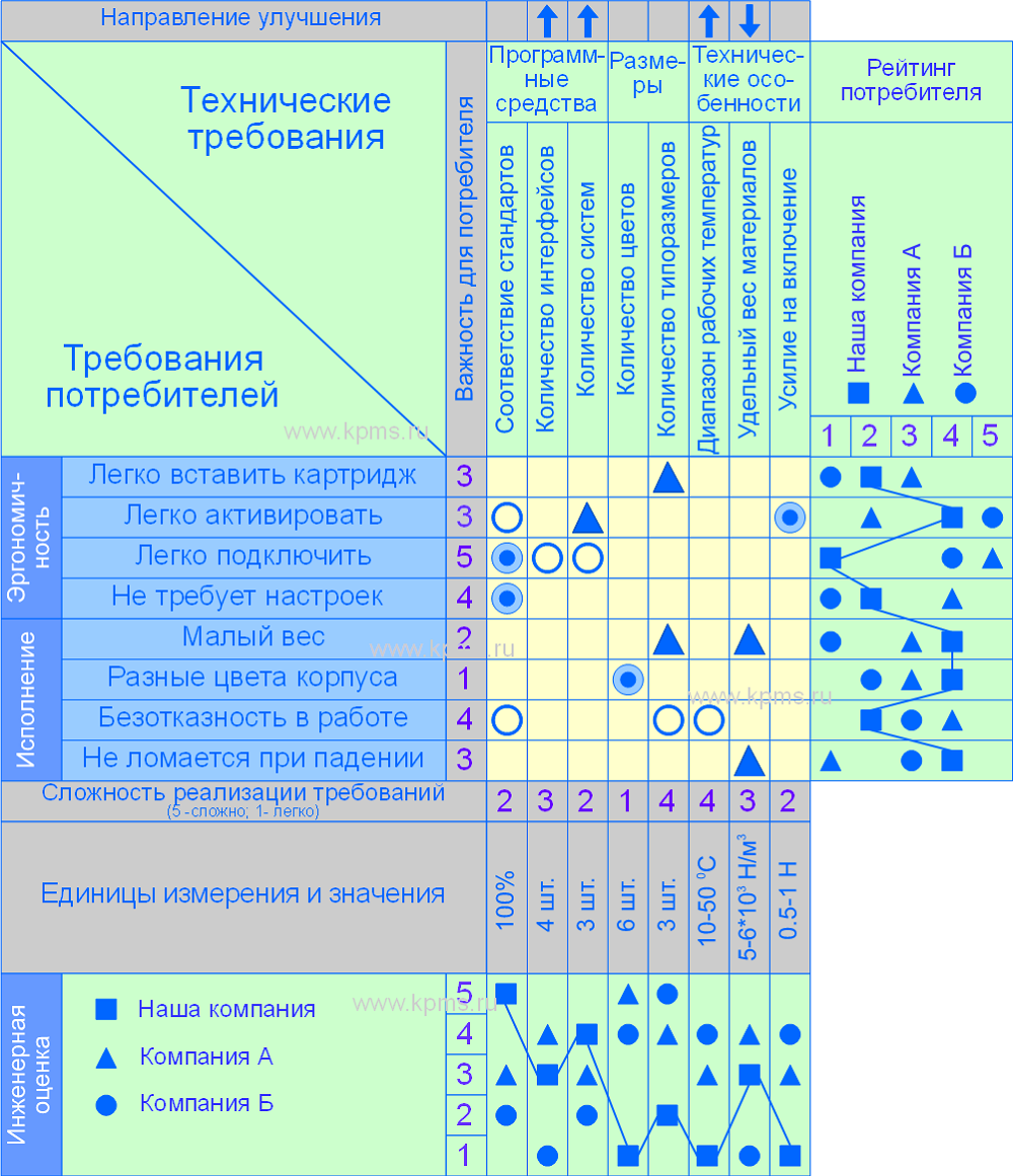 Домик качества - единицы измерения